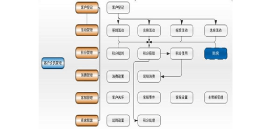 企业vip会员管理系统解决方案 《企业业务管理系统——客户会员管理子