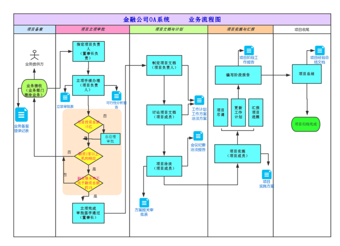 金融公司oa系统业务流程图