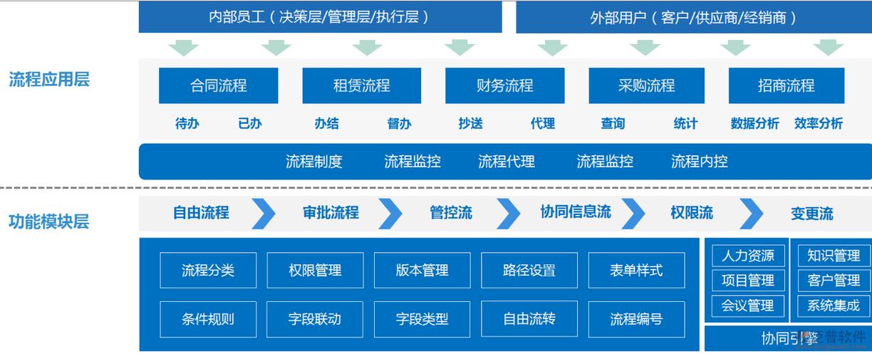 oa系统中的流程管理图设计是什么?