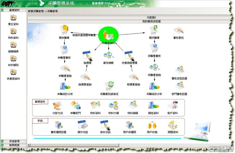 采购管理系统主流程图--office交流网access开发平台
