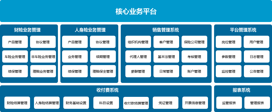 保险中介公司核心业务平台结构图