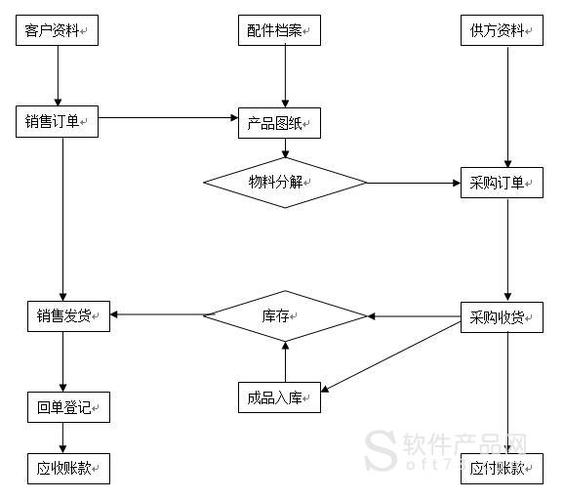 回单登记->应收应付软件功能(以流程为序):5,远程连接:工厂和门市互联