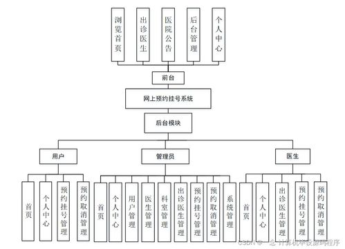 计算机毕业设计springboot基于web的网上预约挂号系统oz3869