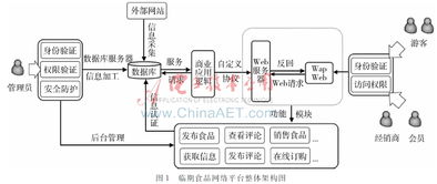 基于erp的临期食品网络营销平台研究