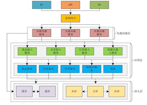 看了这个高并发系统架构,才知道我对秒杀的误解有多深