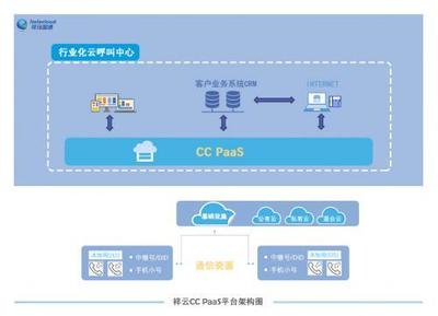聚焦通信领域内的PaaS平台--祥云智通CC PaaS
