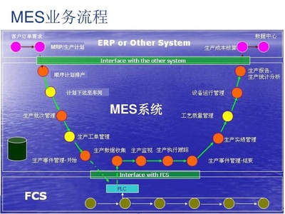 MES系统对生产制造执行的作用与企业业务系统定制